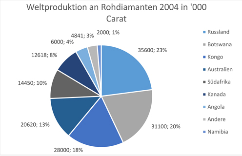Diamant_Globale-Diamantfundst-tten_Weltproduktion-an-Rohdiamanten-in-ct