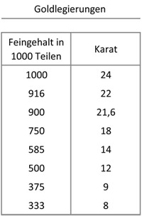 Goldlegierungen_Feingehalte