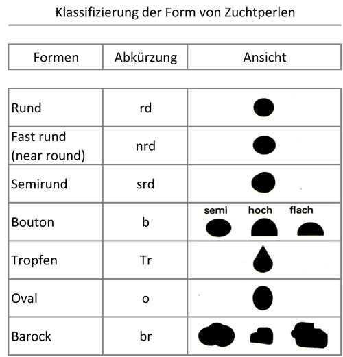 Zuchtperlen_Qualit-tsmerkmale_Perlform